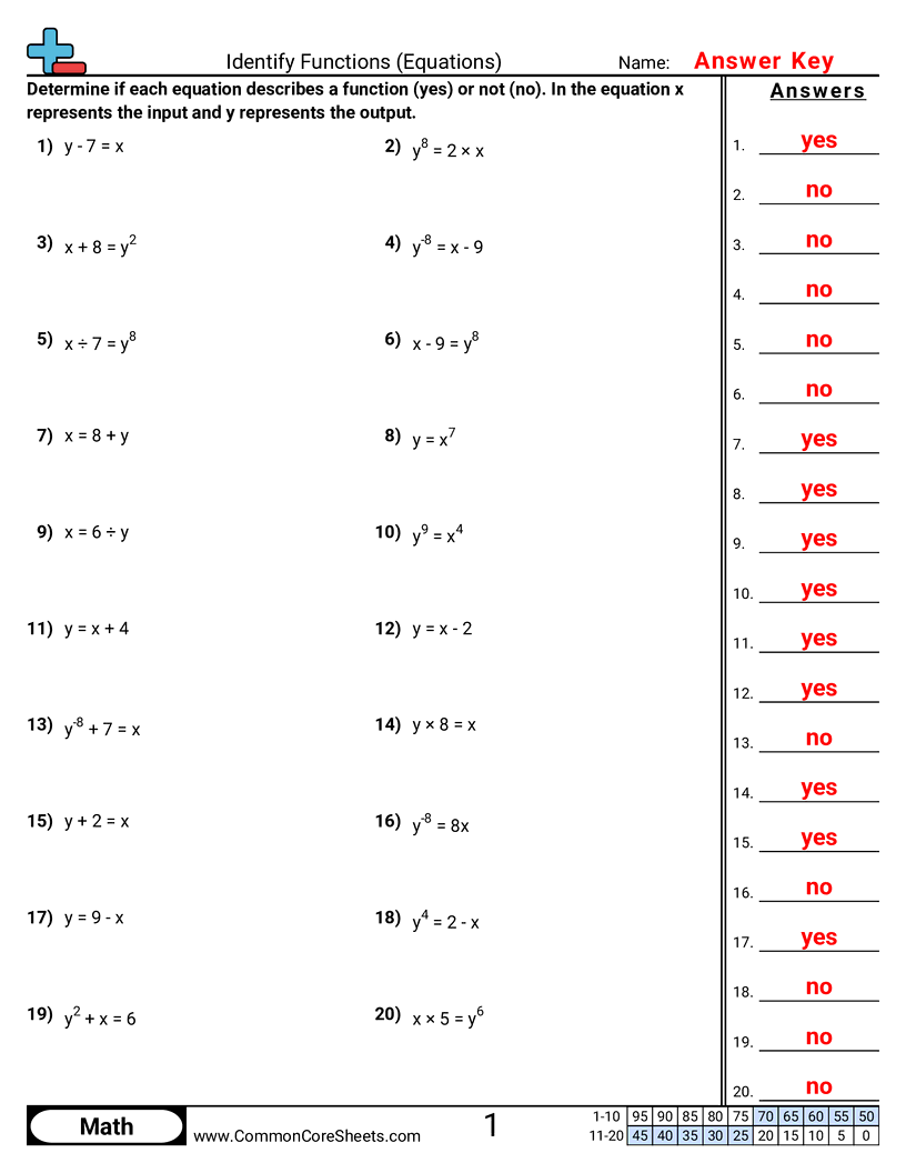 Patterns & Function Machine Worksheets - Identify Functions (Equations) worksheet