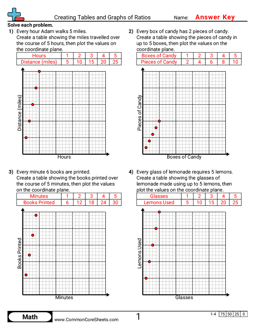 Ratio Worksheets - Creating Tables and Graphs of Ratios worksheet